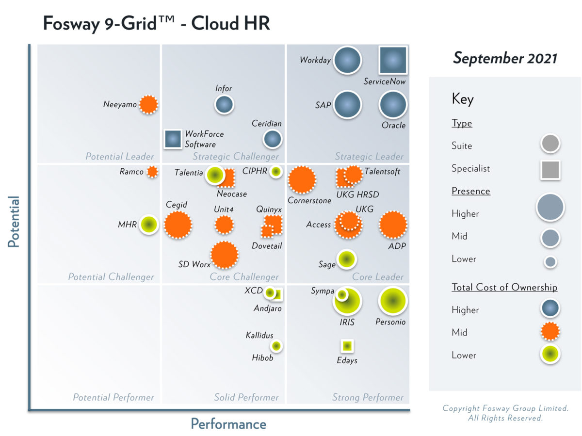 2021 Fosway 9-Grid – Cloud HR