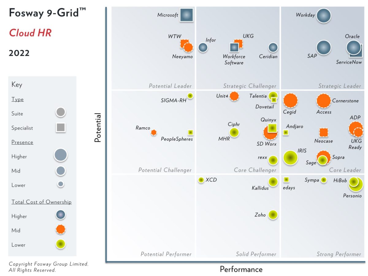 2022 Fosway 9-Grid – Cloud HR