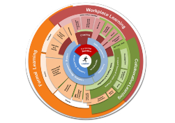 Fosway Group Digital Learning circular graphic 170924