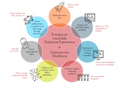 Fosway Group Workforce Intelligence graphic 170924