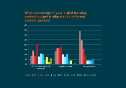 Fosway Group digital learning content budget graphic 241024