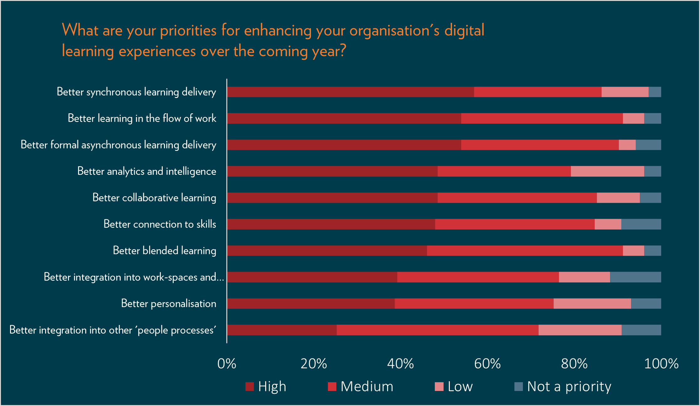 How can data transform L&D