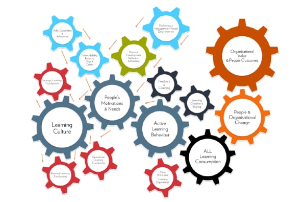 Fosway Group learning culture graphic 280125 Fosway Group learning culture graphic 280125