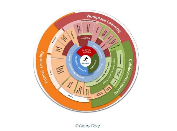 Fosway Group workplace learning graphic 280125 Fosway Group workplace learning graphic 280125