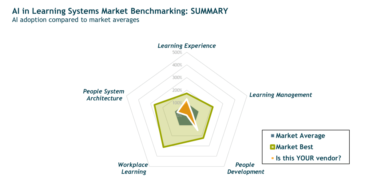Excerpt image from the AI Market Assessment for Learning Systems paper 2024 Fosway 9-Grid for Digital Learning