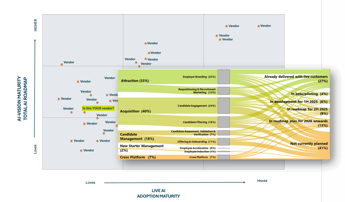 Sankey diagram and scatter graph from the AI Market Assessment for Talent Acquisition paper 2024 Fosway 9-Grid for Digital Learning