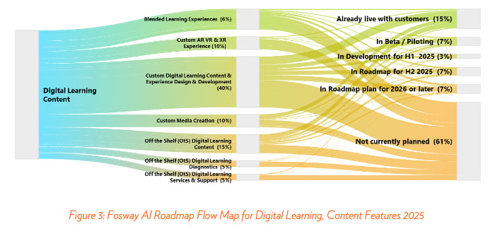 Fosway Insights AI Roadmap Flow Map for DL content 270825
