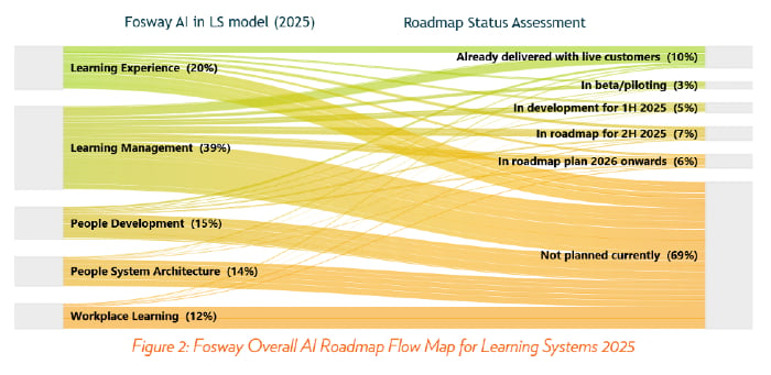 Fosway Group AI in Learning Market Assessment road map diagram