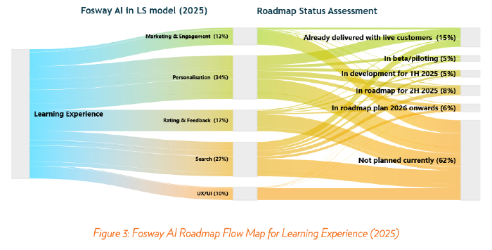 Fosway Group AI in Learning Market Assessment LX road map diagram