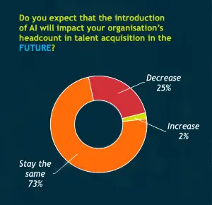 Graphic of AI impact on future TA headcount, TA Realities 2025