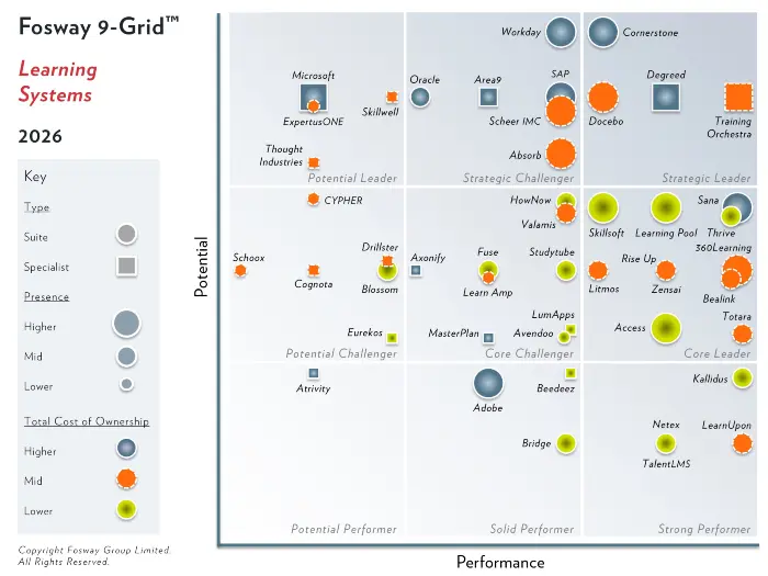 Fosway Insights Learning Systems 9 Grid 040326 héros Image du Fosway 9-Grid 2026 pour les systèmes d'apprentissage