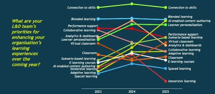Fosway Insights expérience d'apprentissage numérique 120326 héro Graphique des priorités de l'expérience d'apprentissage numérique qui changent au fil du temps, tiré des Réalités de l'apprentissage numérique 2025 de Fosway.