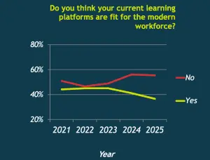 graphique de l'adéquation des plateformes d'apprentissage de Digital Learning Realities 2025.
