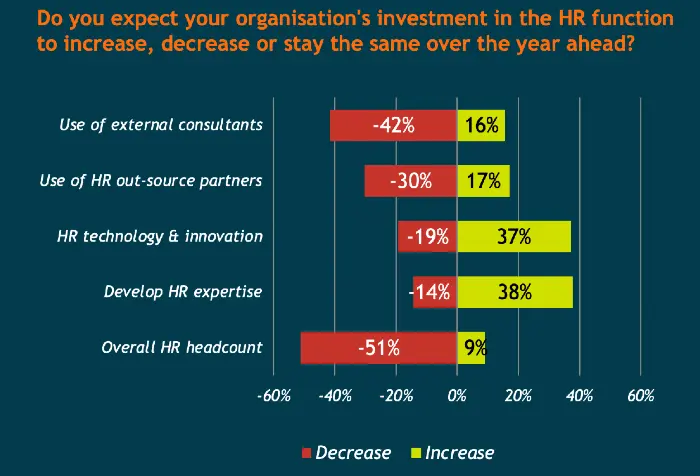 Fosway Insights HR Realities budgeting 220426 hero Graphic of HR budget changes