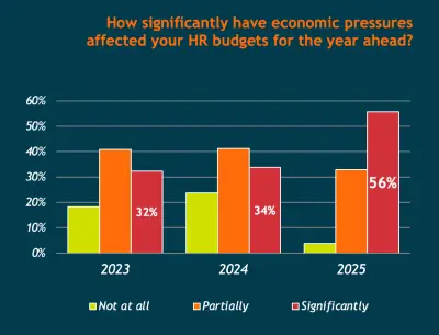 Fosway Insights HR Realities budgeting 220426 in line