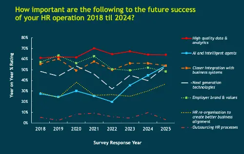 Fosway Insights HR priorities graphic over time