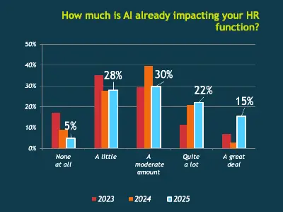 bar chart of AI impact over time